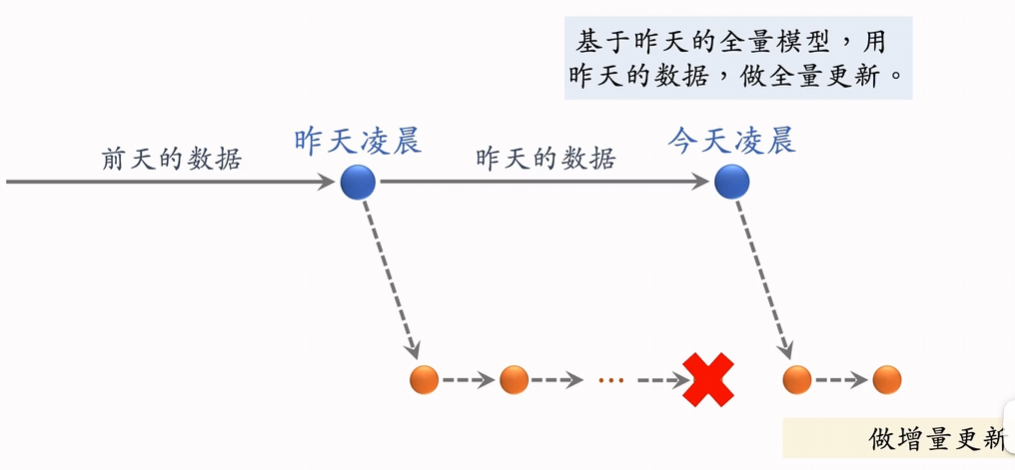 模型更新