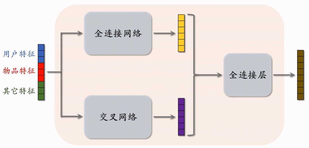 深度交叉网络