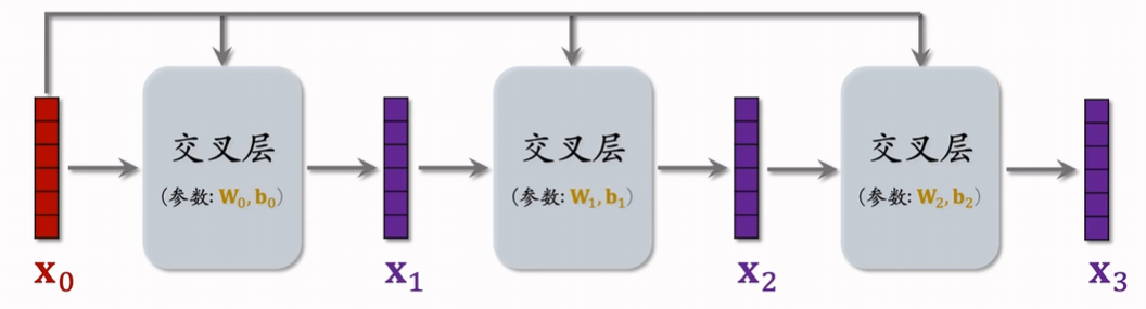 交叉网络