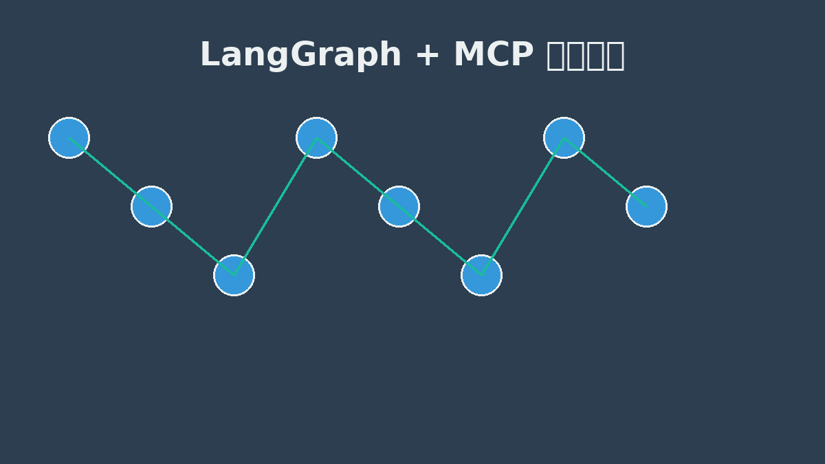 LangGraph与MCP技术整合示意图